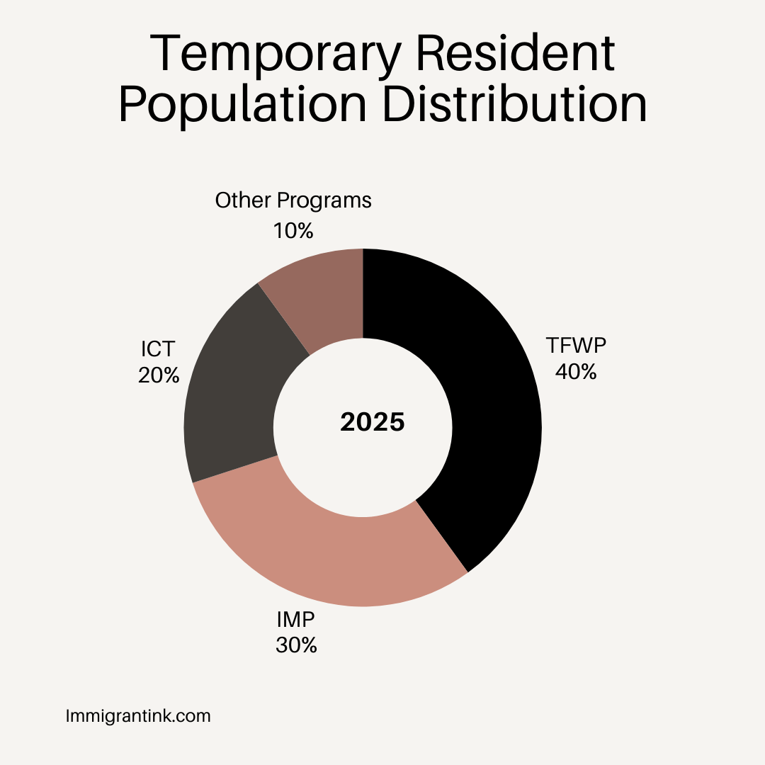Targeted Reduction in Temporary Resident Population